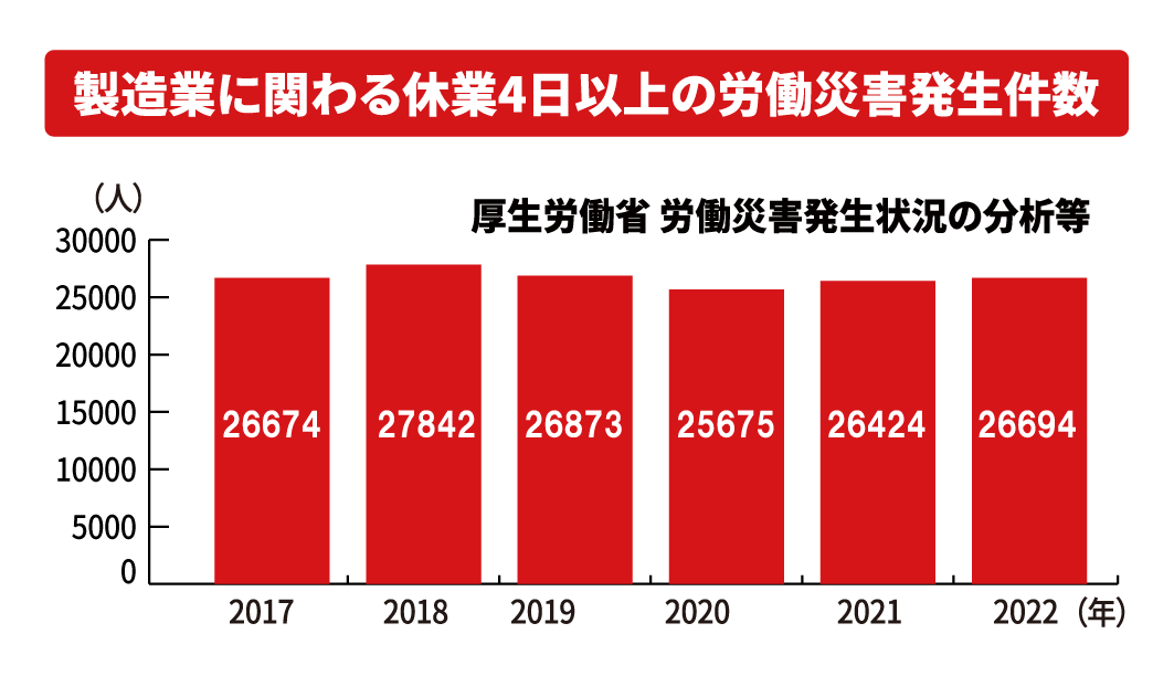 工場床・地盤に関わる労働災害発生件数（東海）